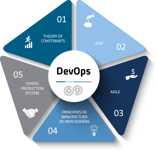 Princípios do DevOps