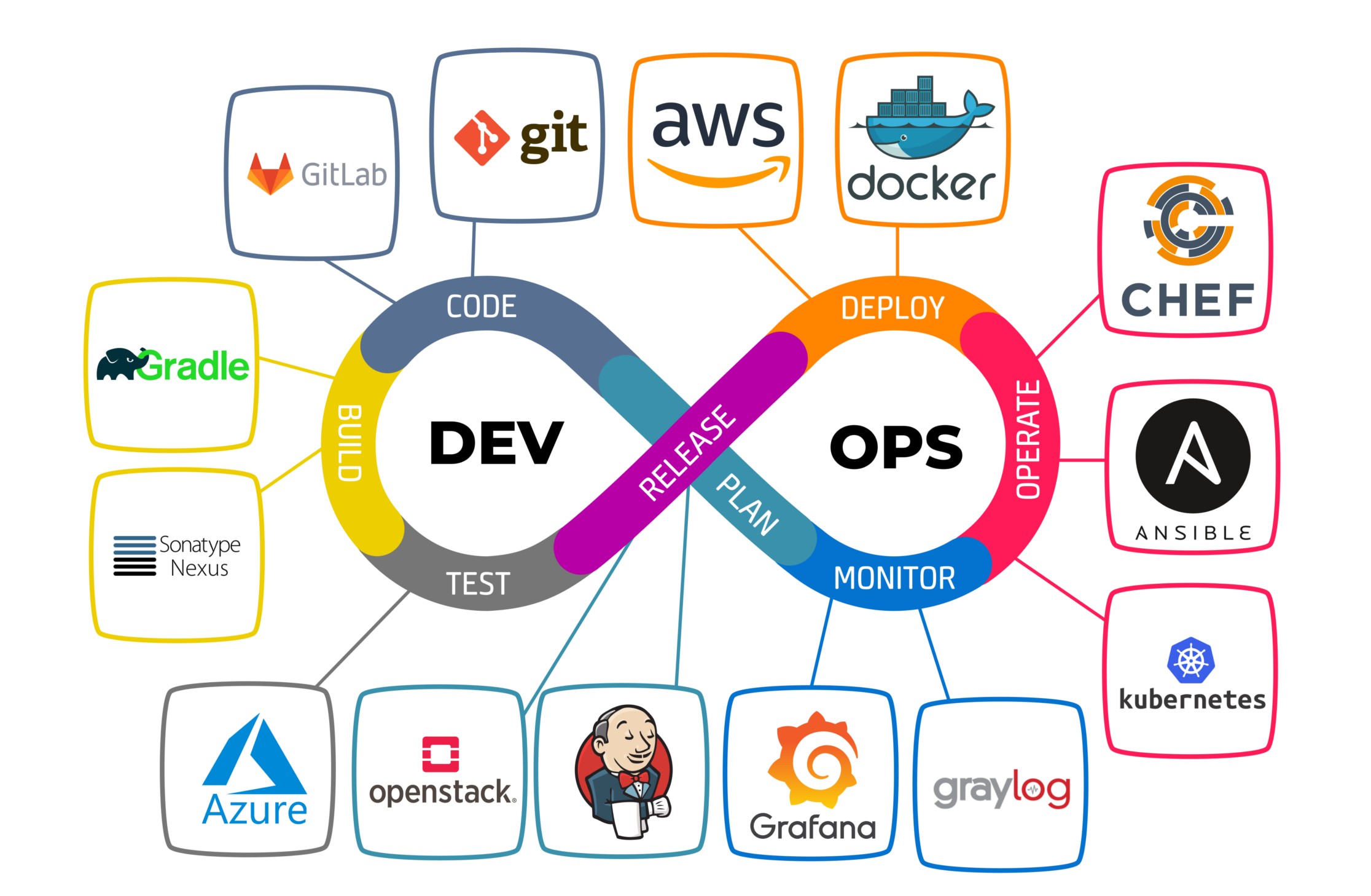 Ferramentas DevOps