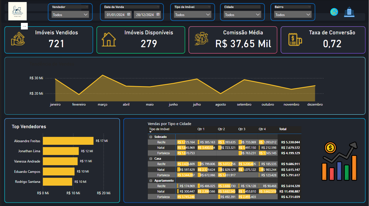 Análise de Dados da Imobiliária Bezerra com Power BI